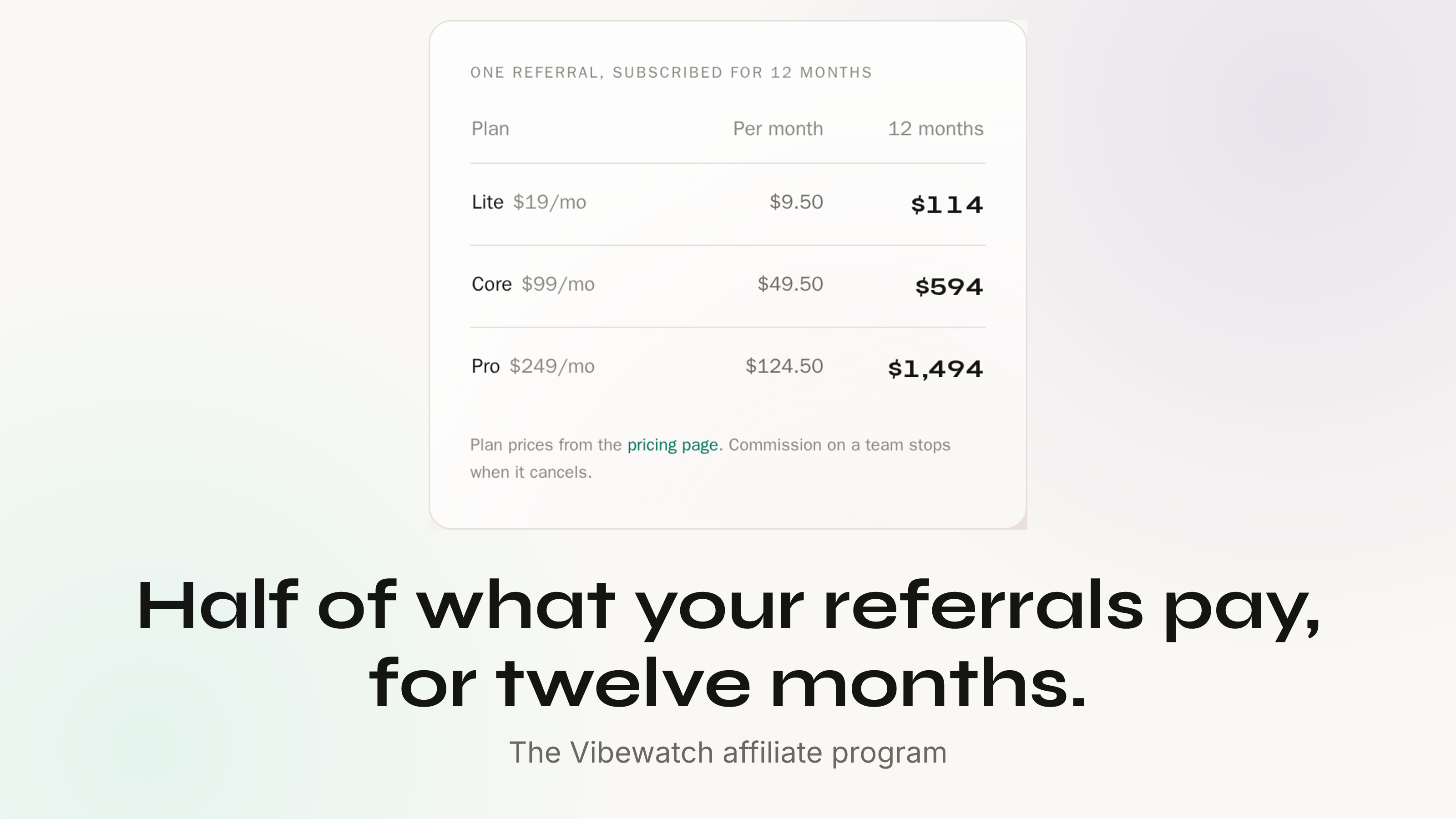 The headline "Half of what your referrals pay, for twelve months" under a capture of the live commission table on the Vibewatch affiliates page, showing $114 on Lite, $594 on Core and $1,494 on Pro over twelve months.