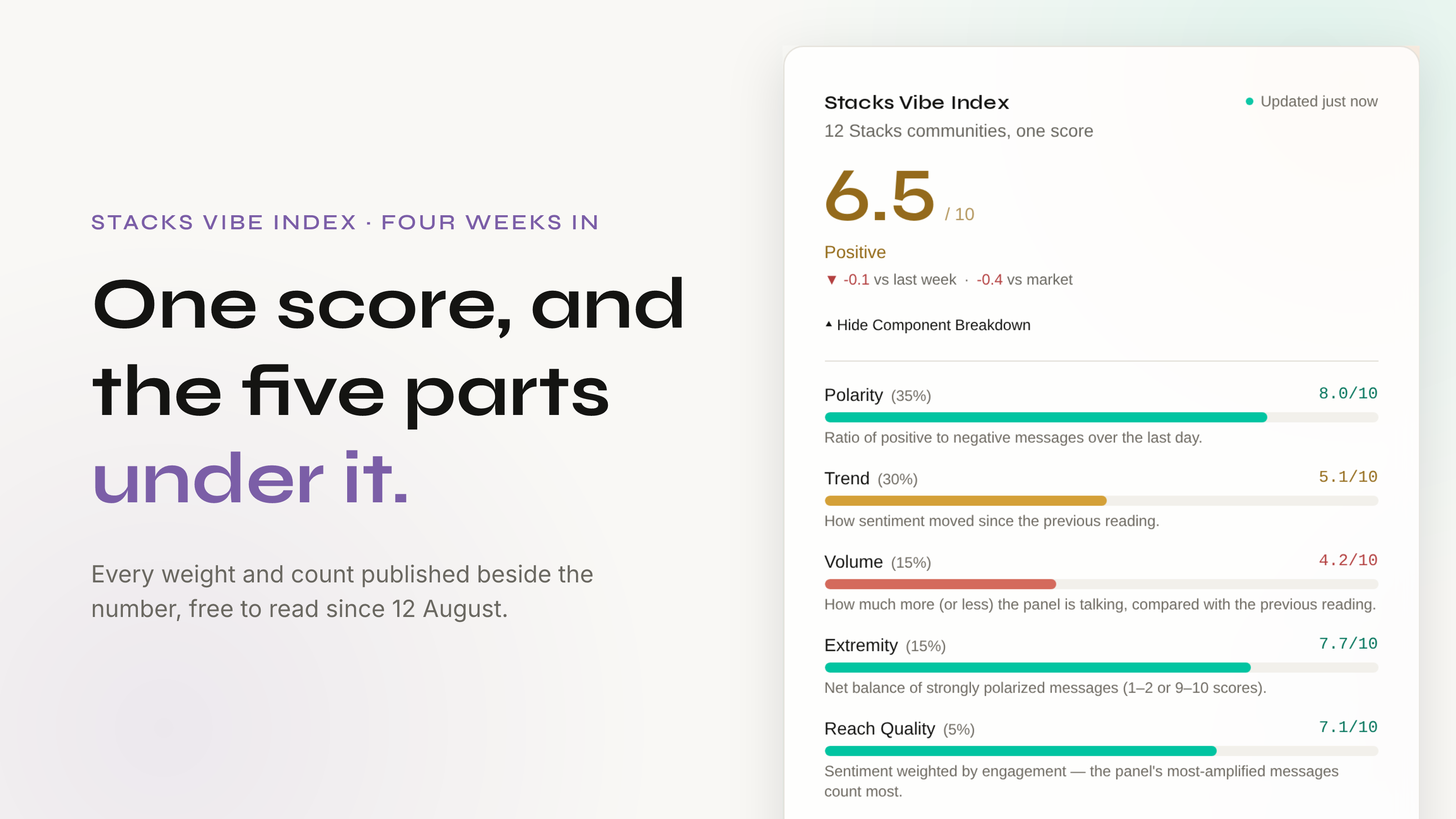 The Stacks Vibe Index score card with its component breakdown open: the composite at 6.5 out of 10 across 12 Stacks communities, and the five weighted parts under it — polarity 8.0 at 35%, trend 5.1 at 30%, volume 4.2 at 15%, extremity 7.7 at 15%, reach quality 7.1 at 5%.